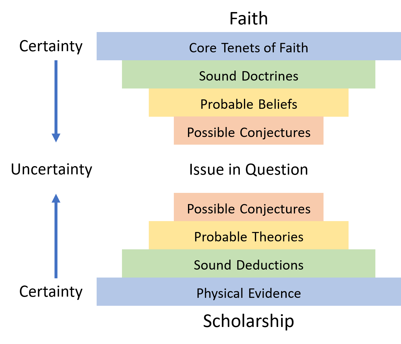 With every claim, ask: Is it sure? Is it sound? Is it probable? Or is it possible? Hierarchy of certainty. On the faith side: Core tenants of faith, sound doctrines, probable beliefs, and possible conjectures. On the scholarship side: Physical evidence, sound deductions, probable theories, and possible conjectures