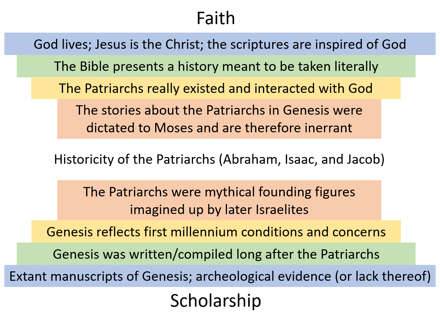 And scholars wonder why fundamentalists don't like them . . . Jim's model, building from the bottom up from scholarship