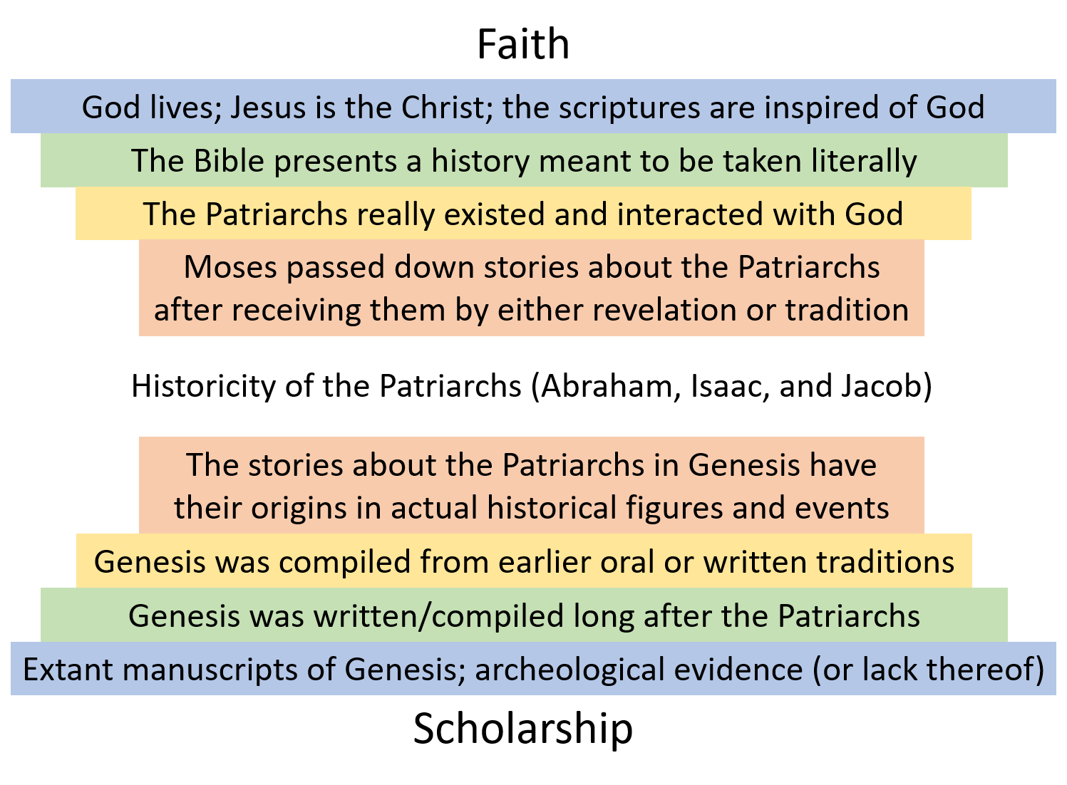 This process has similarities to the dialectic model of thesis, antithesis, and synthesis put forth by Johann Fichte (but often attributed to Georg Hegel) Jim's revised model, as described in the text